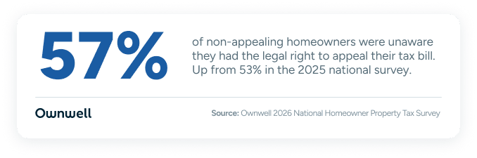 A percentage resulting showing how many homeowners were unaware on having the legal right to appeal their tax bill.